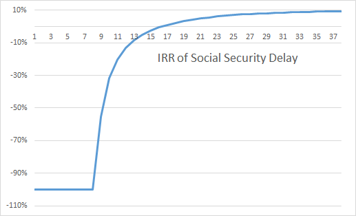 Internal Rate of Return (IRR) of Social Security Delay Decision