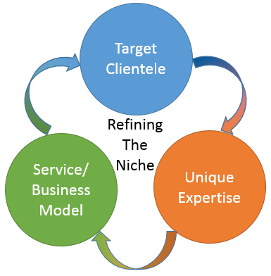 Refining the Niche through an Iterative Process