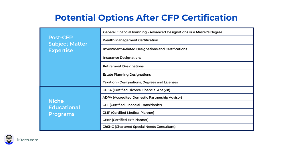 What Comes After CFP Certification? PostCFP Designations