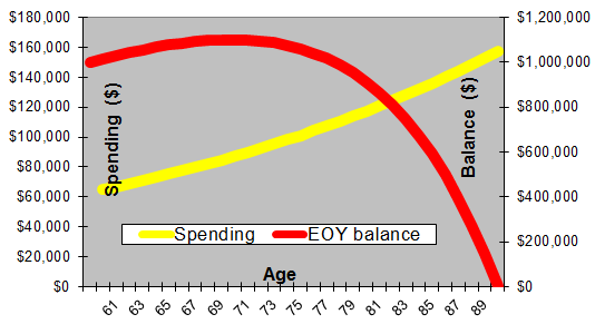 Chart of Retirement Accounts & Spending at 6.6% Initial Withdrawal Rate