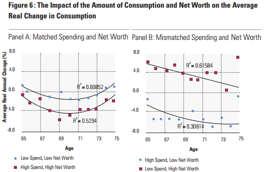 Blanchett True Cost Of Retirement Matched And Mismatched Spending