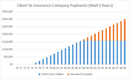 Client Vs Insurance Company Payments On GLWB - Wait 5 Years