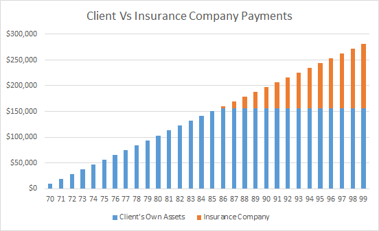 Client Vs Insurance Company Payments On GLWB