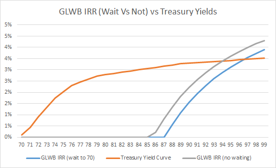 GLWB IRR Wait Vs Not vs Risk-Free Rate Via Treasury Bonds