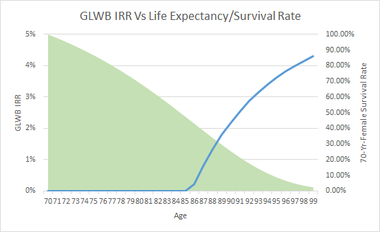 GLWB IRR vs Life Expectancy Survival Rates