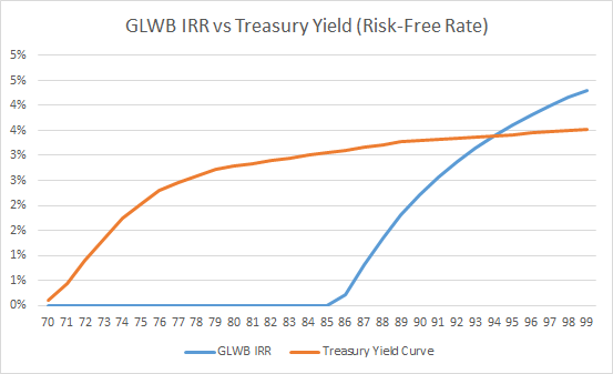 GLWB IRR vs Risk-Free Rate Via Treasury Bonds