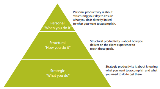 Productivity Pyramid