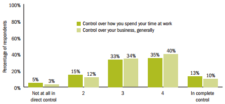 Relationship Between Control Over Time And Business