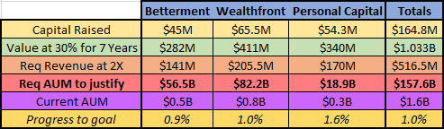 AUM Needs To Justify Robo-Advisor Valuations For Betterment, Wealthfront, & Personal Capital