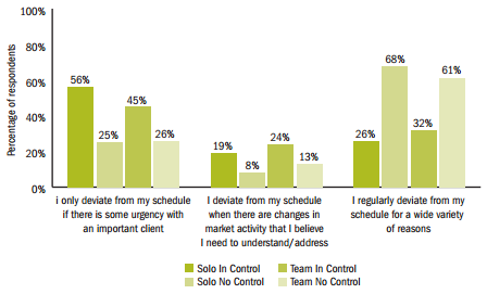 Advisors Deviating From Schedule - Teams and Solos "In Control" vs Not