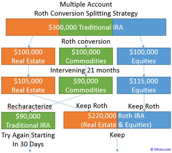 Multiple Account Roth Conversion Splitting