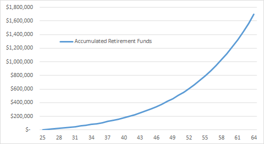 Accumulated Retirement Funds - Saving 10% Of Income