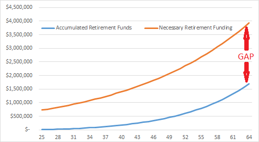 Accumulated vs Needed Retirement Funds - Saving 10 Percent