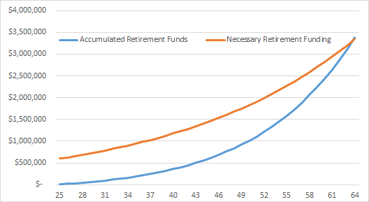 Accumulated vs Needed Retirement Funds - Saving 20% Of Income