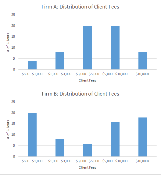 Distribution Of Client Fees - KPIs For Financial Advisors (Key Performance Indicators)