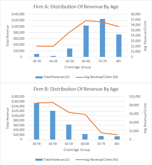 Distribution Of Client Revenue By Age- KPIs for Financial Advisors (Key Performance Indicators)