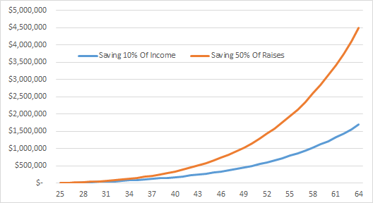 Saving 10 Percent Income Vs 50 Percent Raises