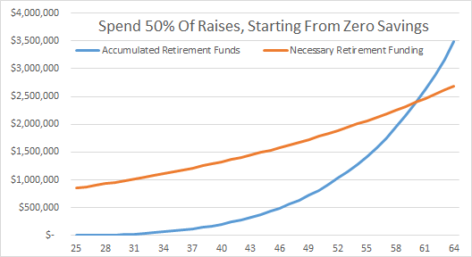 Spend 50 Percent Raises Starting From Zero