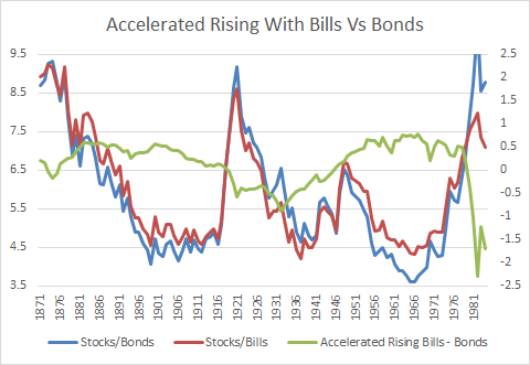 Accelerated Rising Equity Glidepath - Bonds Vs Treasury Bills