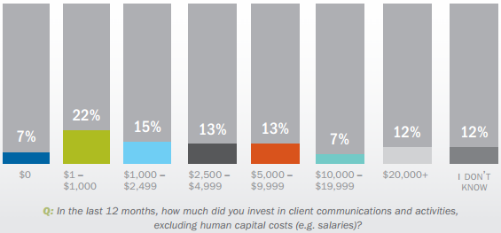 Advisor Spending on Client Communication And Engagement