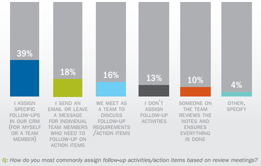 Advisors Assigning Client Follow Up Action Items