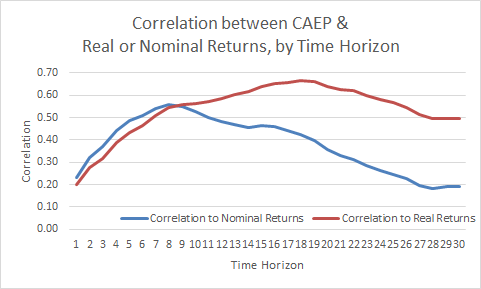 Correlation Of CAEP To Nominal And Real Returns At Varying Time Horizons