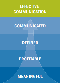 Effective Client Communication - Meaningful, Profitable, Defined, and Communicated Standards