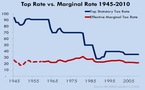 Historical Top Tax Rate Vs Average Marginal Tax Rate