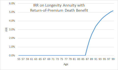 Internal Rate of Return (IRR) On Longevity Annuity Starting At Age 85