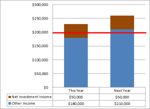 Managing 3.8% Medicare Surtax Crossover Zone With Income Shifting