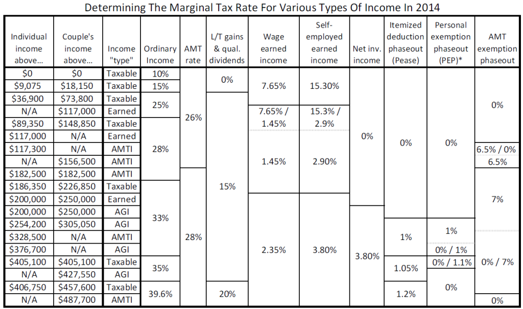 2014 Income Tax Chart