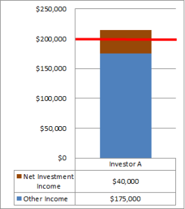 Medicare 3.8% Surtax Crossover Zone