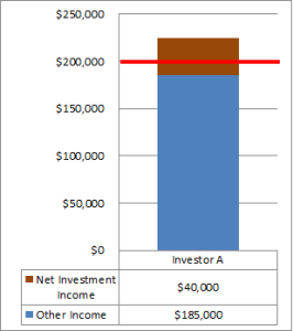 How IRA Withdrawals Can Trigger 3.8% Medicare Surtax