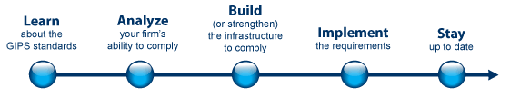 Process & Steps For GIPS Compliance From CFA Institute