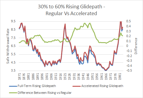 Rising Equity Glidepath - Regular Vs Accelerated