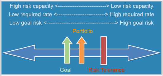 Risk Tolerance, Risk Capacity, and Portfolio Risk