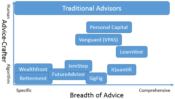 Robo Advisors Surveying The Landscape by Breadth and Crafting of Financial Advice