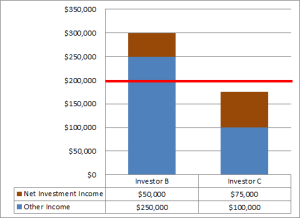 Scenarios Where Medicare 3.8% Surtax Crossover Zone Does Not Apply