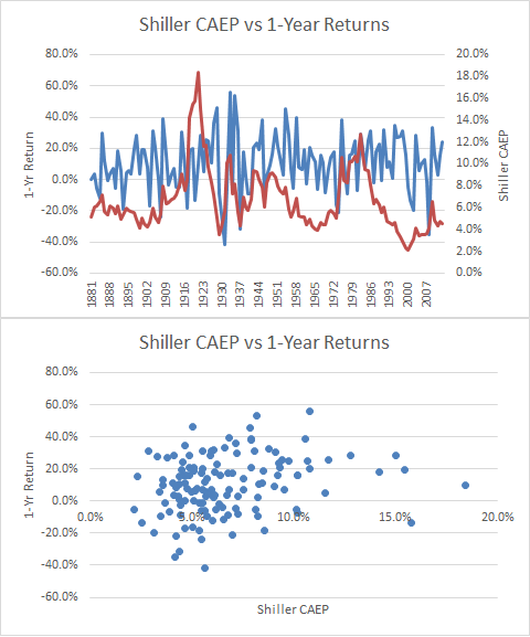 Shiller CAEP vs 1-yr returns