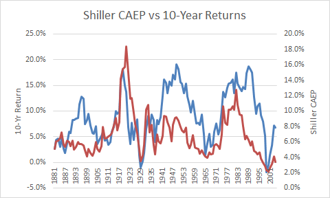 Shiller CAEP vs 10-yr returns 