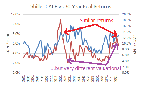 Shiller CAEP vs 30-yr real returns