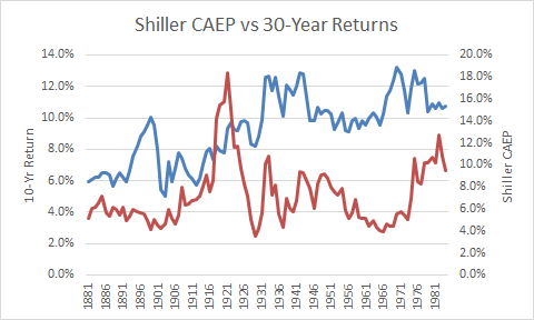 Shiller CAEP vs 30-yr returns