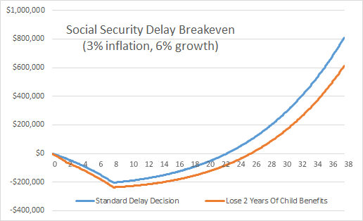 Social Security Breakeven Delay Vs Losing 2 Years Of Child Benefits