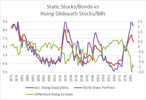 Static Stocks-Bonds vs Accelerated Rising Glidepath Stocks-Treasury Bills