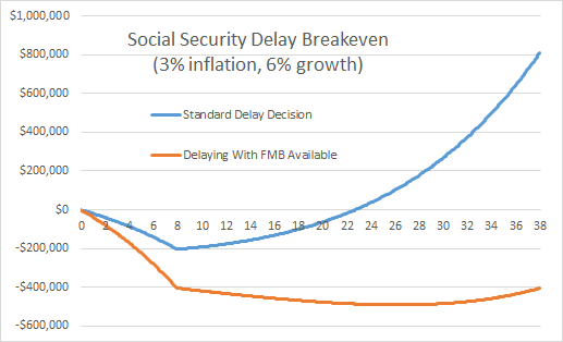 Social Security Breakeven Delay Vs Waiting For MFB