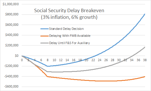 Social Security Breakeven Delay Vs Waiting For MFB Vs File And Suspend