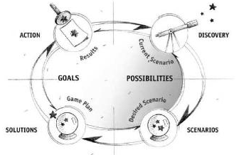 Discovery Scenarios Solutions Action - Possibilities Then Goals