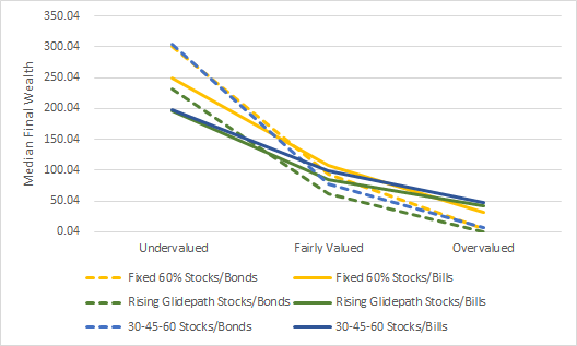 Median Wealth - Static Portfolio Vs Accelerated Rising Equity Glidepath vs 30-45-60 Valuation-Based Tactical Asset Allocation