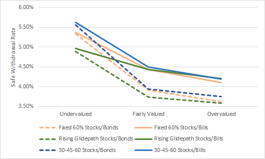 Safe Withdrawal Rates - Static Portfolio Vs Accelerated Rising Equity Glidepath vs 30-45-60 Valuation-Based Tactical Asset Allocation