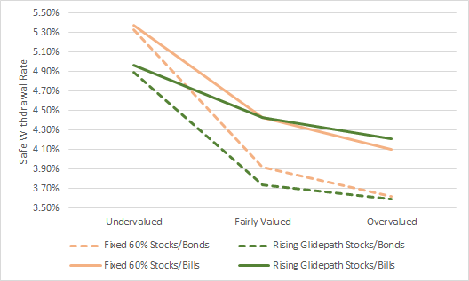 Static Portfolio Vs Accelerated Rising Equity Glidepath